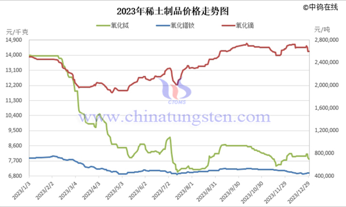 2023年稀土製品價(jià)格走勢(shì)