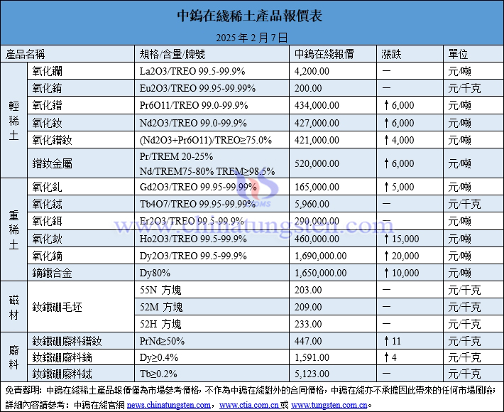 2025年2月7日稀土價(jià)格圖片