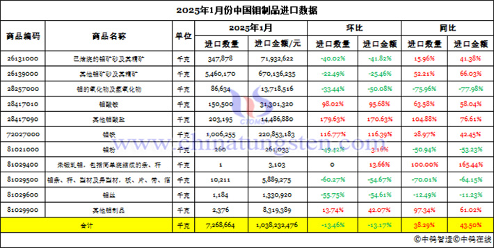 2025年1月份中國鉬製品進(jìn)口資料圖片