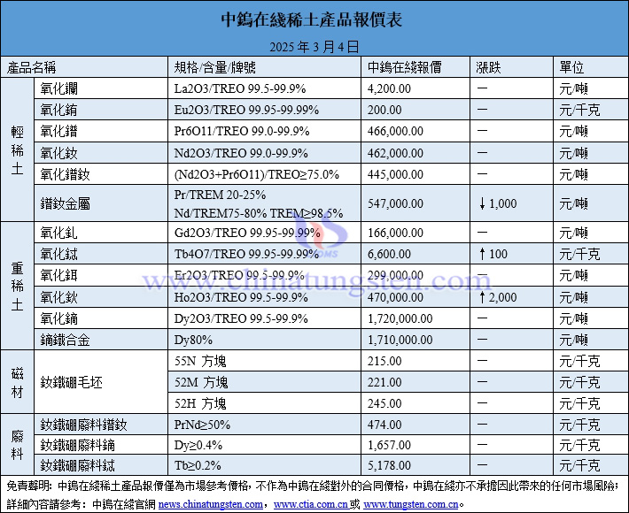 2025年3月4日稀土價(jià)格圖片