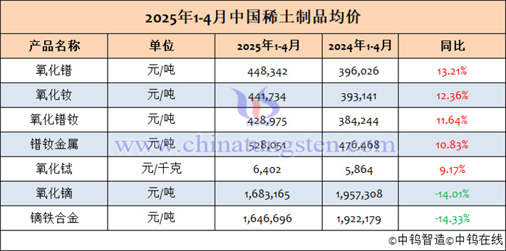 2025年1-4月中國(guó)稀土製品均價(jià)表