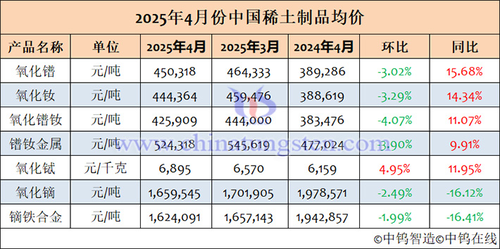 2025年4月中國(guó)稀土製品均價(jià)表