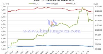 2025年1-4月稀土製品價(jià)格走勢圖