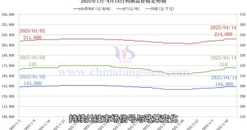 鎢製品價格走勢圖
