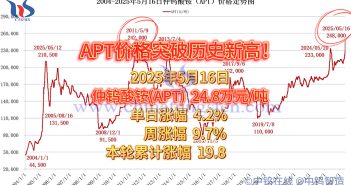 仲鎢酸銨價(jià)格突破歷史新高！