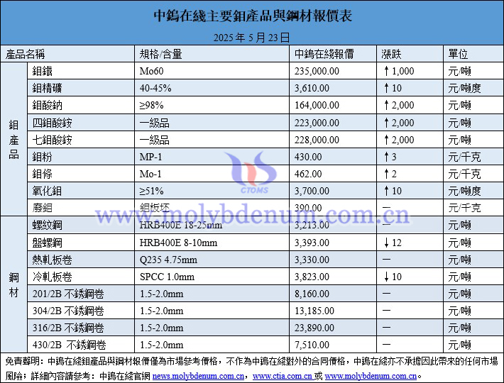 2025年5月23日鉬價(jià)與鋼價(jià)圖片