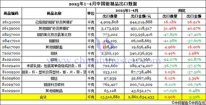 2025年1-4月中國(guó)鉬製品出口資料圖片