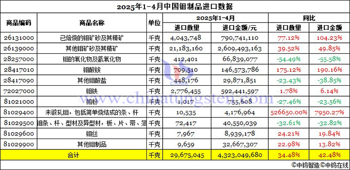 2025年1-4月中國(guó)鉬製品進(jìn)口資料圖片