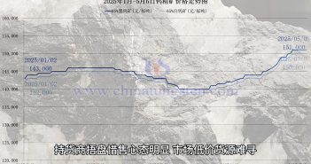 直播新聞:節(jié)後鎢市高位盤整 待長(zhǎng)單定價(jià)指引 鎢礦價(jià)格走勢(shì)圖