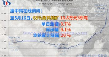鎢礦價(jià)格飆升20%