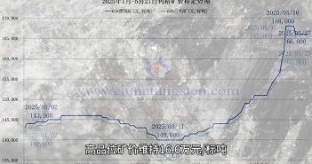 鎢礦價(jià)格走勢(shì)圖