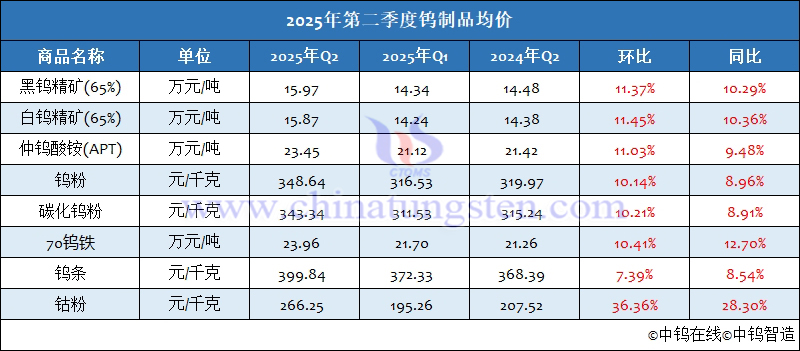 2025年第二季度鎢製品均價