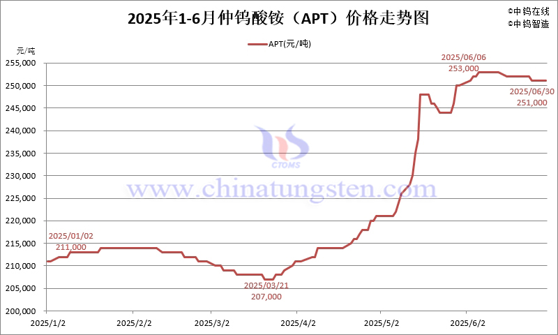 2025年1-6月份仲鎢酸銨（APT）價格走勢圖