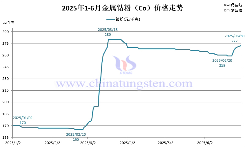 2025年1-6月份金屬鈷粉（Co）價格走勢圖