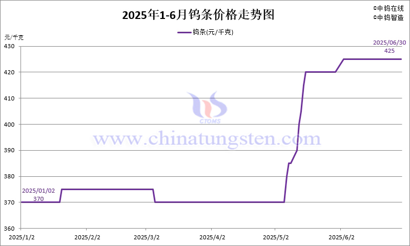 2025年1-6月份鎢條價格走勢圖