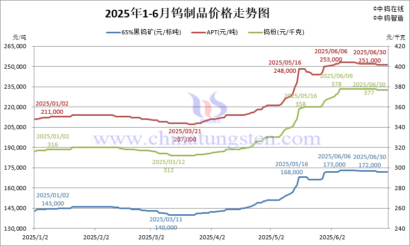 2025年上半年鎢製品價格走勢圖
