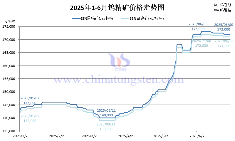 2025年1-6月份鎢精礦價格走勢圖