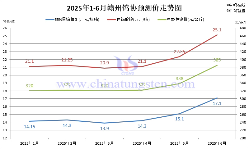 2025年1-6月份贛州鎢協(xié)預測均價走勢圖