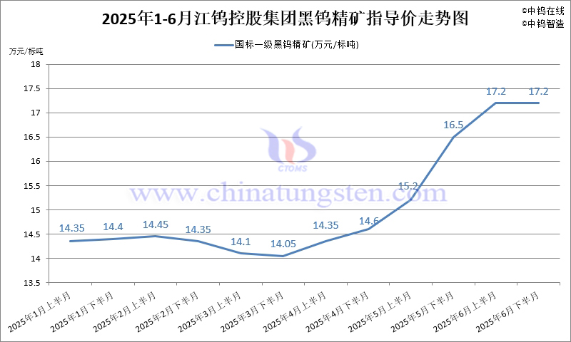 2025年1-6月份江鎢集團長單報價走勢圖