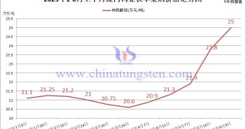 廈門(mén)鎢業(yè)2025年6月上半月仲鎢酸銨長(zhǎng)單採(cǎi)購(gòu)價(jià)格