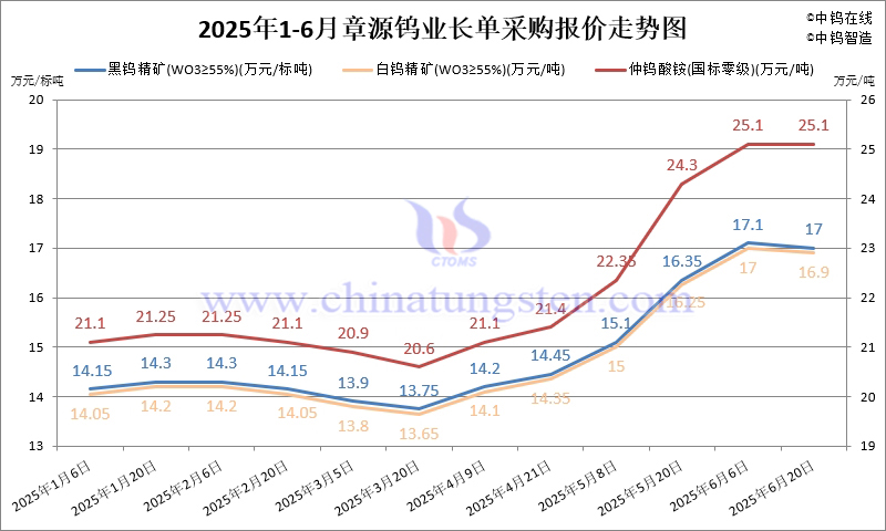 2025年1-6月份章源鎢業(yè)長單報價走勢圖