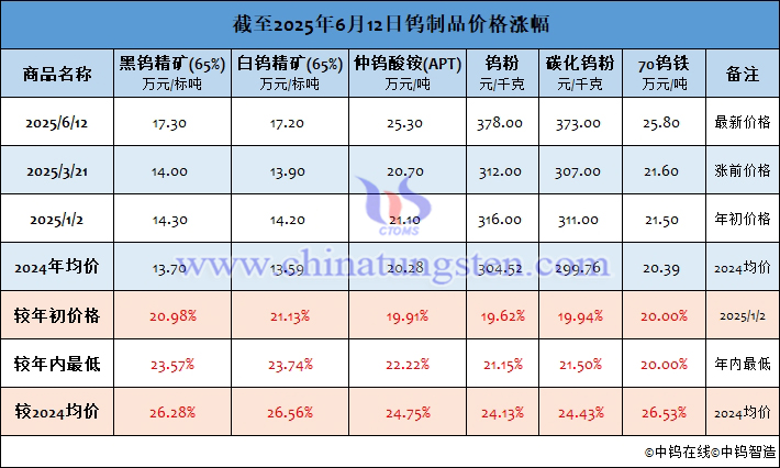 截至2025年6月12日鎢製品價(jià)格漲幅