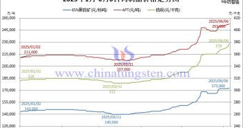 機構(gòu)預測價與鎢企長單價注入強心劑 2025年1月-6月6日鎢製品價格走勢圖
