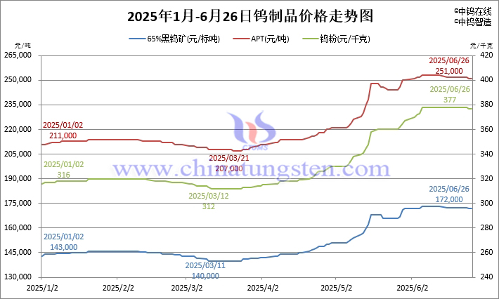 2025年1月-6月26日鎢製品價(jià)格走勢(shì)圖