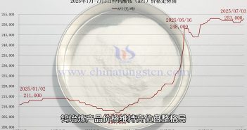 直播新聞:APT與廢鎢價(jià)格穩(wěn)中有升 仲鎢酸銨價(jià)格走勢(shì)圖