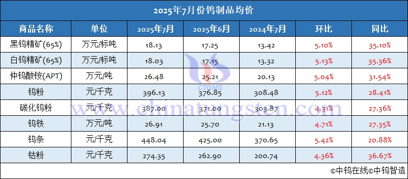 2025年7月份鎢製品均價