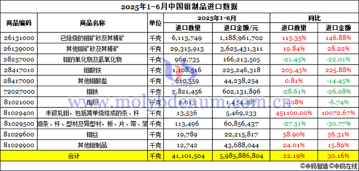 2025年上半年中國(guó)鉬製品進(jìn)口資料圖片