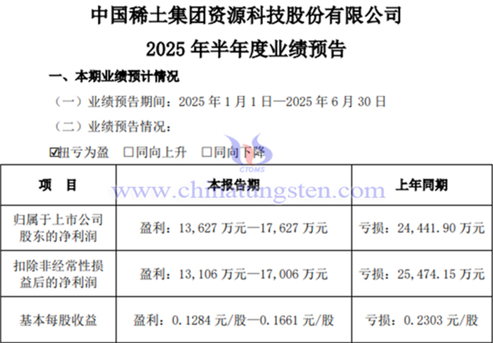 中國稀土2025年上半年淨(jìng)利潤同比預(yù)計扭虧為盈公告