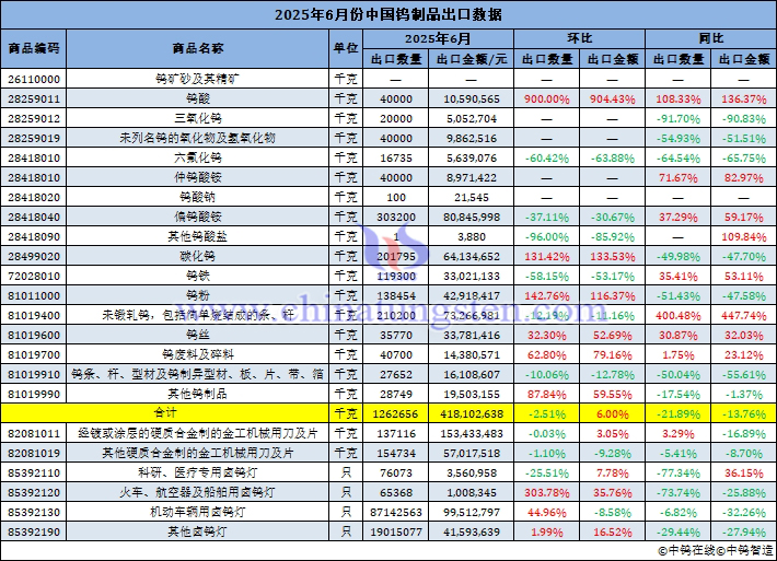 2025年6月份中國(guó)鎢製品出口量