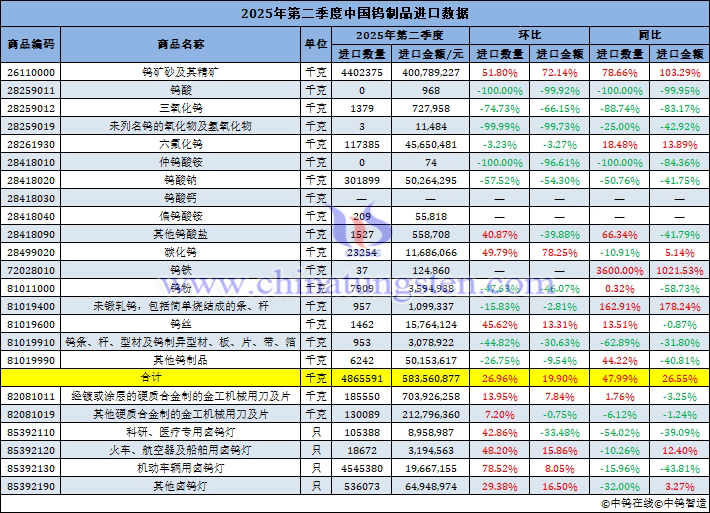 2025年第二季度中國鎢製品進口量