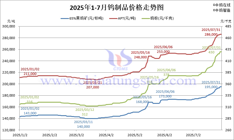 2025年1-7月鎢製品價(jià)格走勢(shì)圖