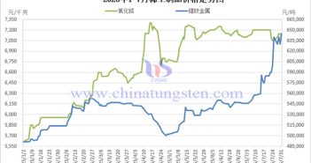 2025年1-7月稀土製品價格走勢圖