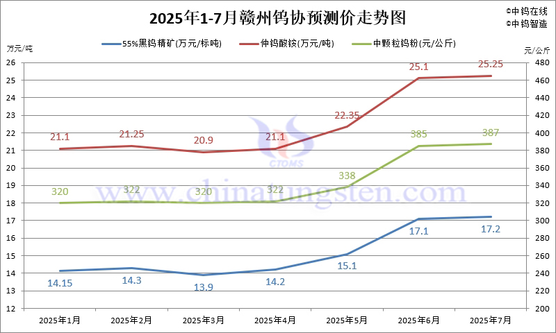 2025年7月份贛州鎢協(xié)預測均價走勢圖