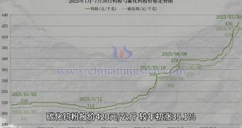 直播新聞:鎢粉價格飆至43萬元/噸 鎢粉價格走勢圖