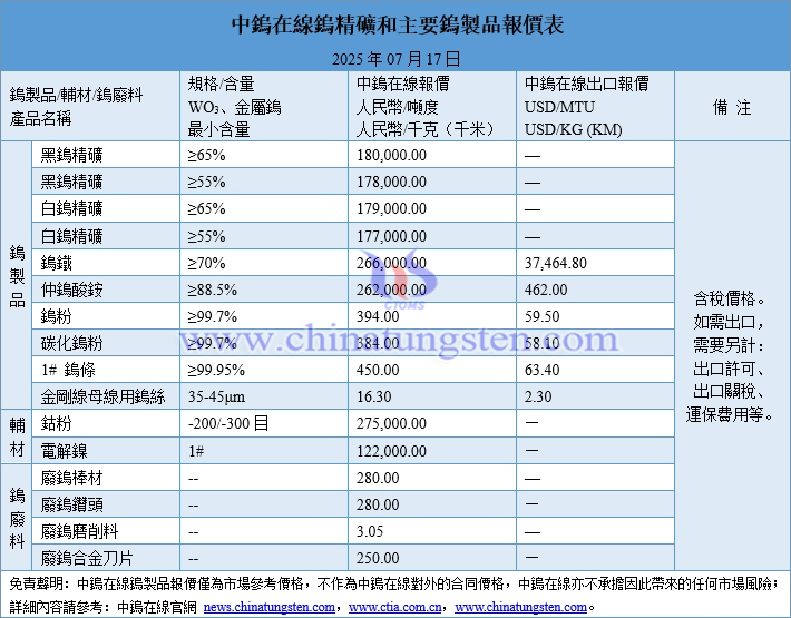 2025年7月17日鎢製品價格圖片