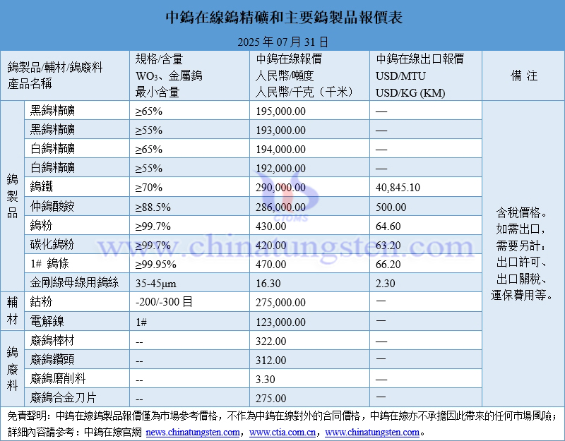 2025年7月31日鎢製品價格一覽