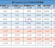 截至2025年7月31日鎢製品價格漲幅