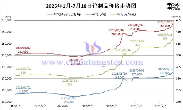 2025年1月-7月18日鎢製品價(jià)格走勢圖