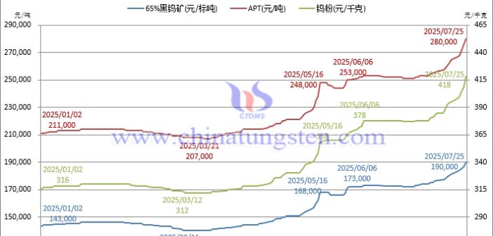 音頻：飆漲30%，鎢礦價格突破19萬！