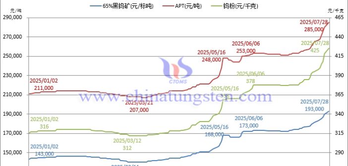 鎢精礦19.3萬高壓，硬質合金支離破碎！
