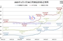 2025年1月-7月30日鎢製品價(jià)格走勢(shì)圖
