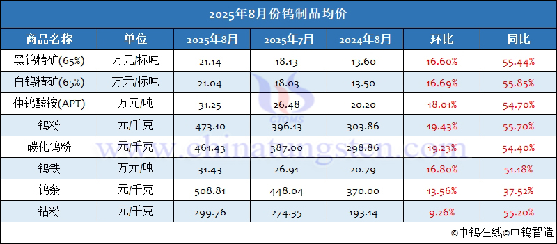 2025年8月份鎢製品均價(jià)