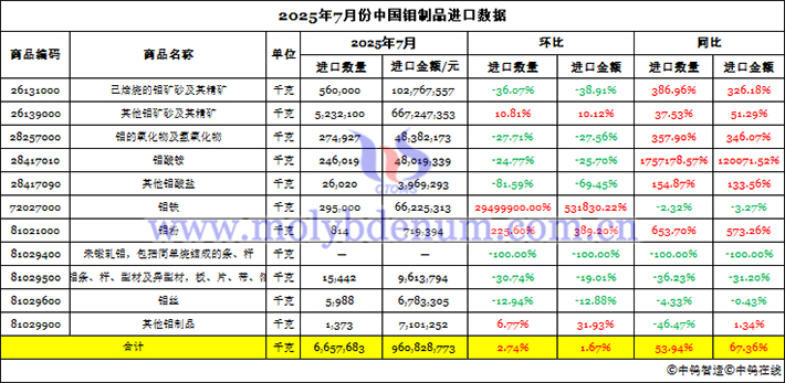 2025年7月份中國(guó)鉬製品進(jìn)口資料圖片