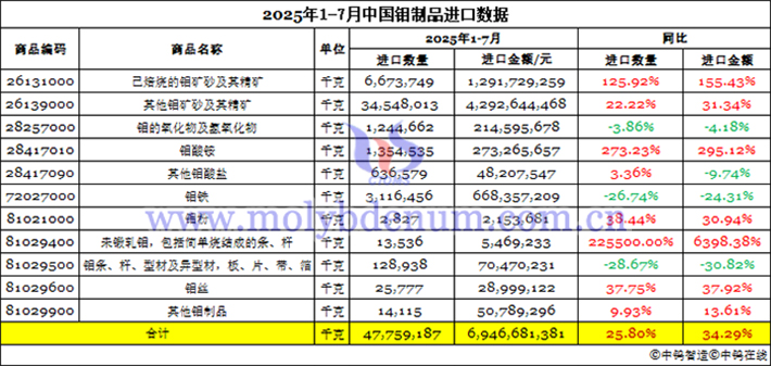 2025年1-7月中國鉬製品進(jìn)口資料圖片