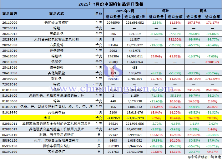 2025年7月份中國鎢製品進(jìn)口量