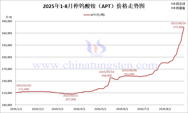 2025年8月份仲鎢酸銨(APT)價(jià)格走勢(shì)圖